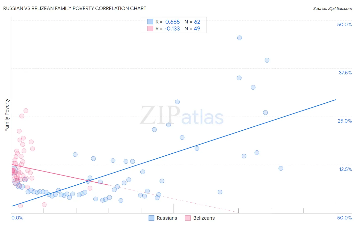 Russian vs Belizean Family Poverty