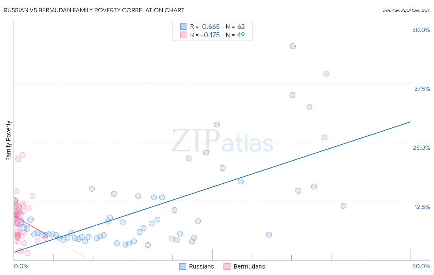 Russian vs Bermudan Family Poverty