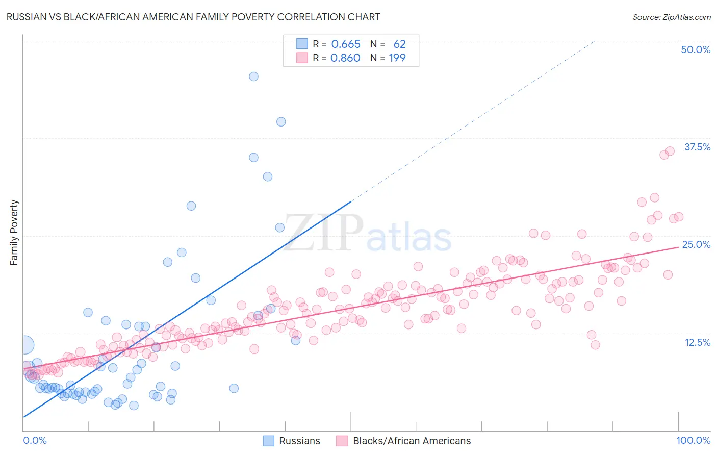 Russian vs Black/African American Family Poverty