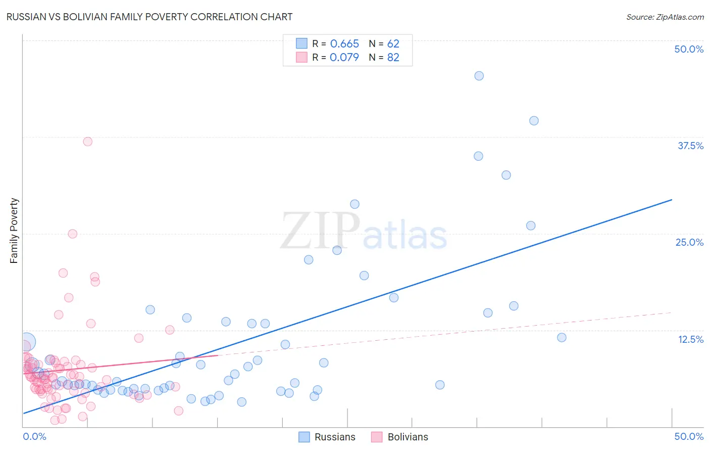 Russian vs Bolivian Family Poverty