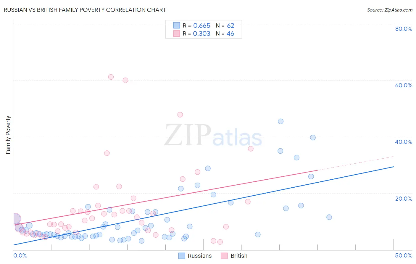 Russian vs British Family Poverty
