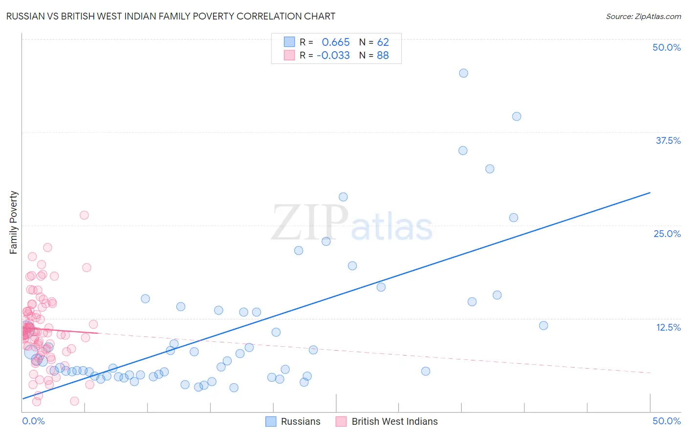 Russian vs British West Indian Family Poverty