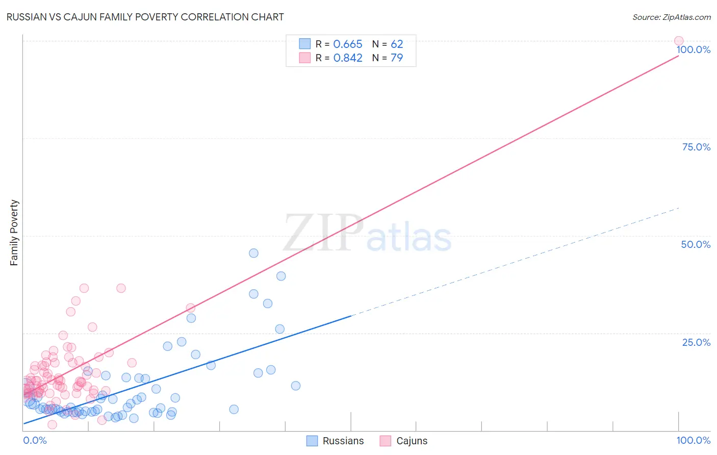 Russian vs Cajun Family Poverty