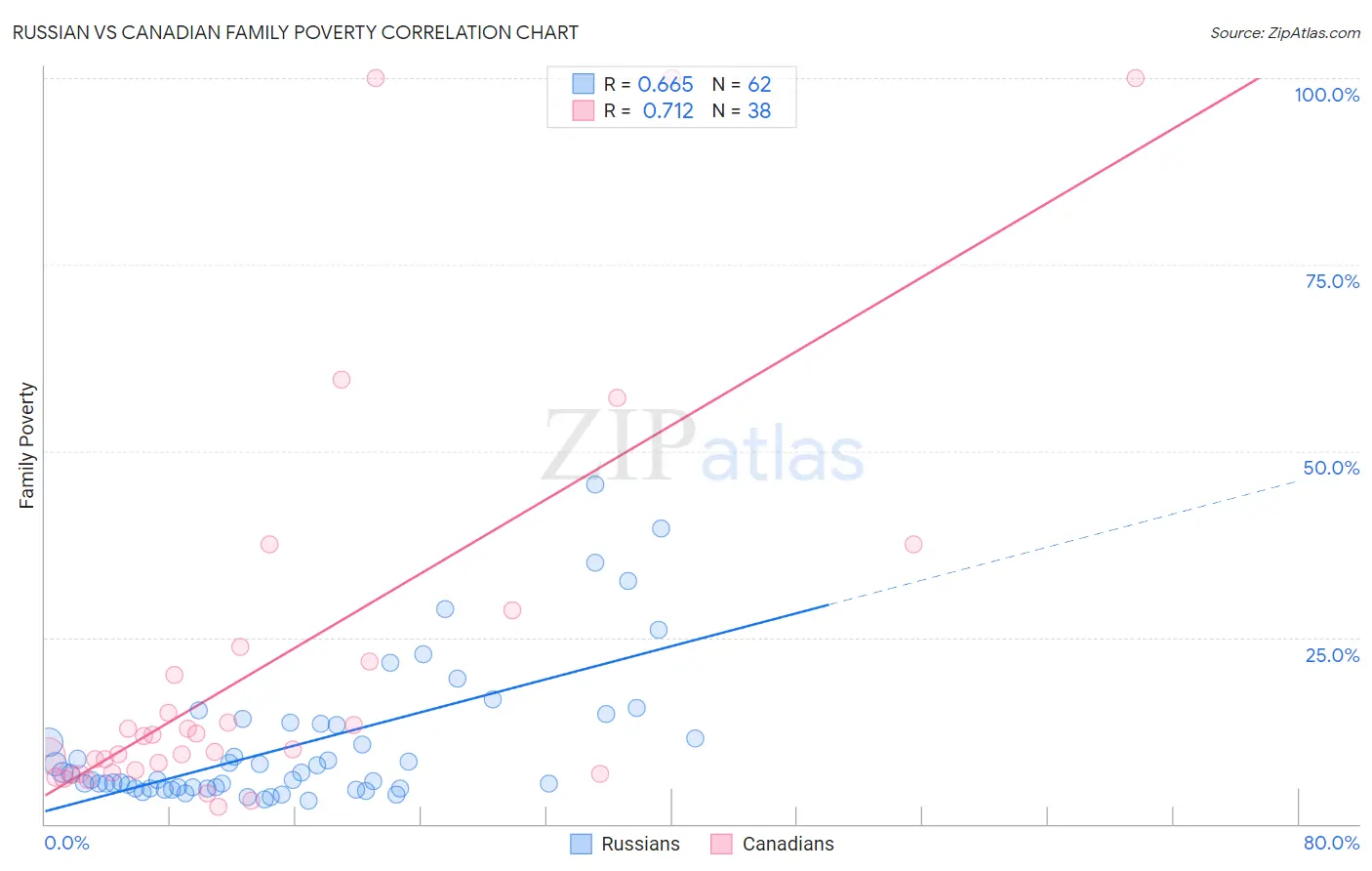 Russian vs Canadian Family Poverty
