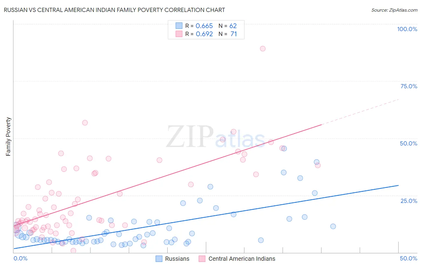 Russian vs Central American Indian Family Poverty