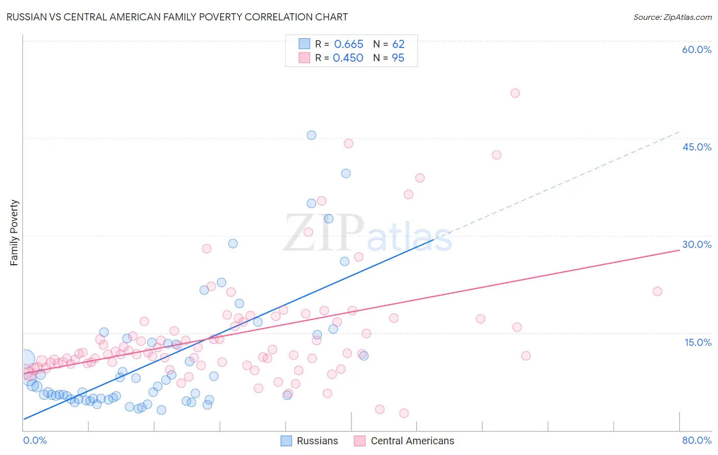 Russian vs Central American Family Poverty