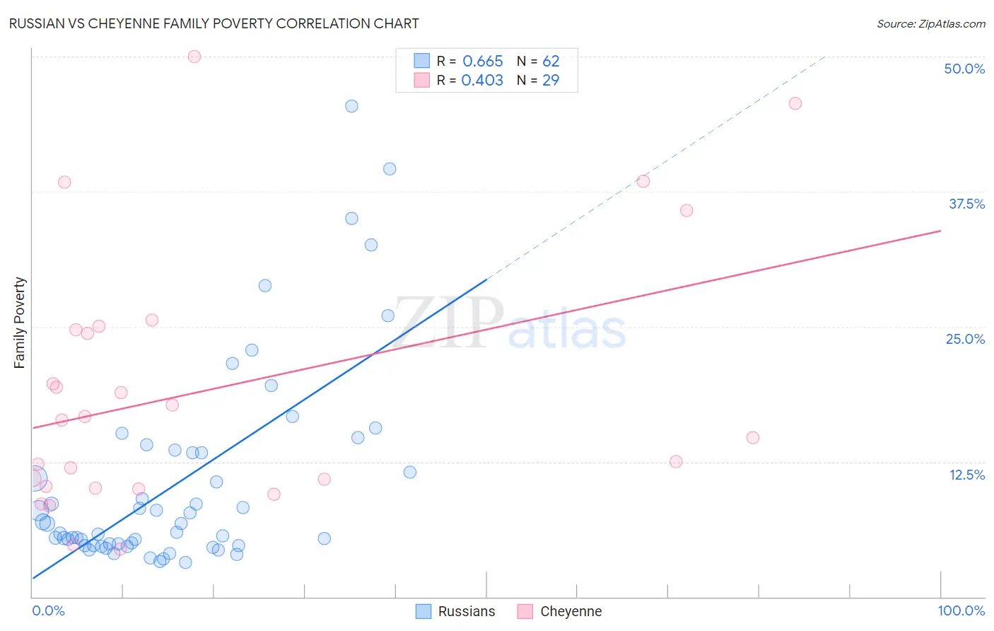 Russian vs Cheyenne Family Poverty