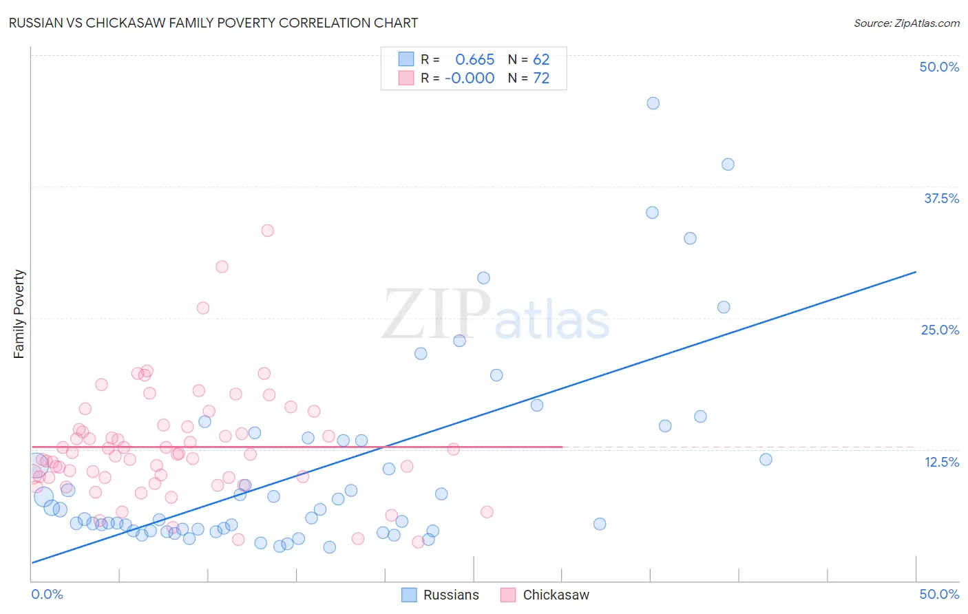 Russian vs Chickasaw Family Poverty