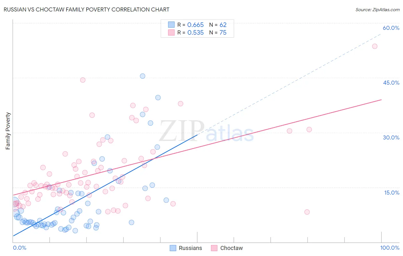 Russian vs Choctaw Family Poverty