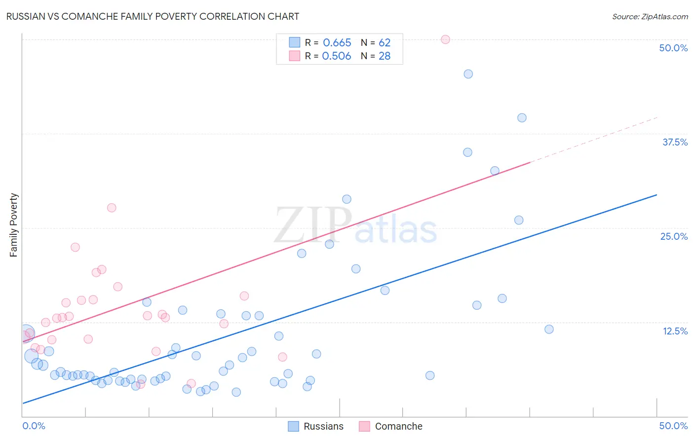 Russian vs Comanche Family Poverty