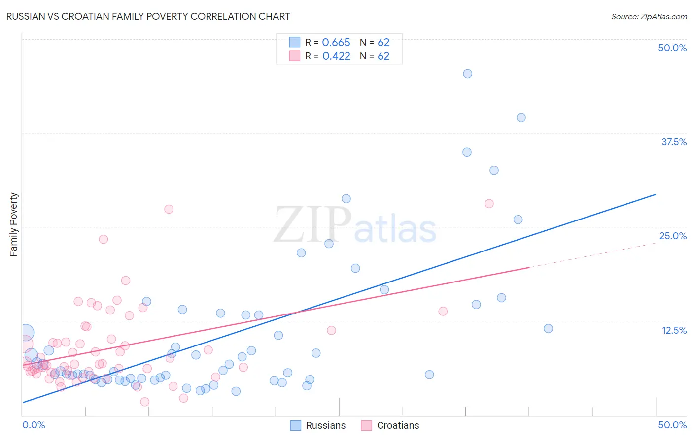 Russian vs Croatian Family Poverty