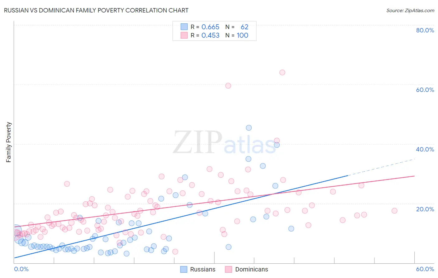 Russian vs Dominican Family Poverty