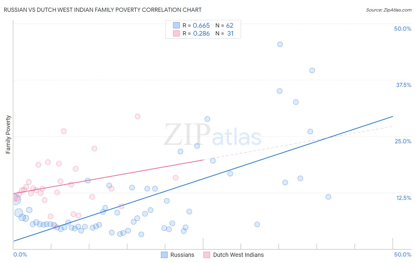 Russian vs Dutch West Indian Family Poverty