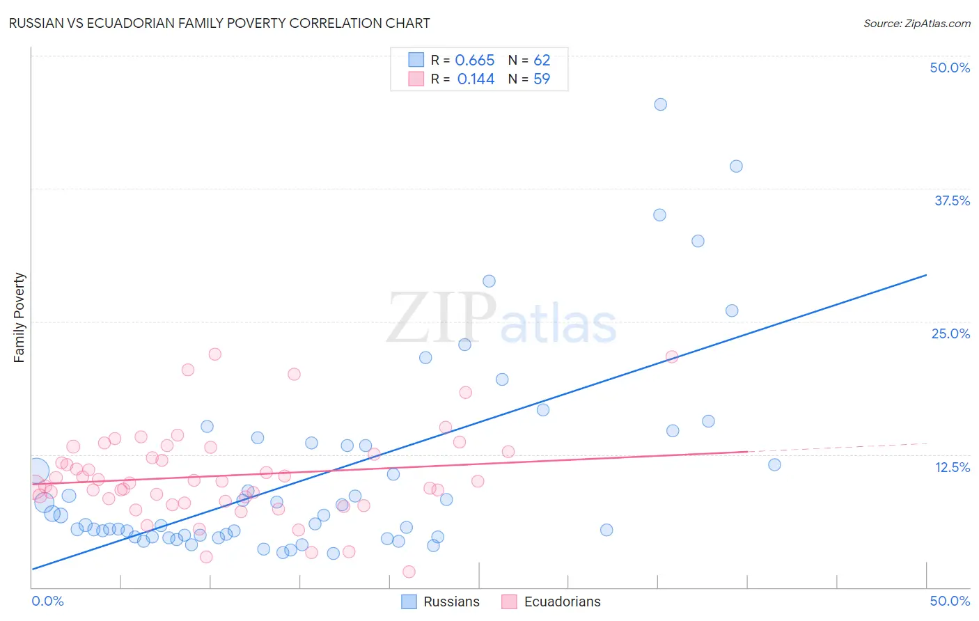 Russian vs Ecuadorian Family Poverty