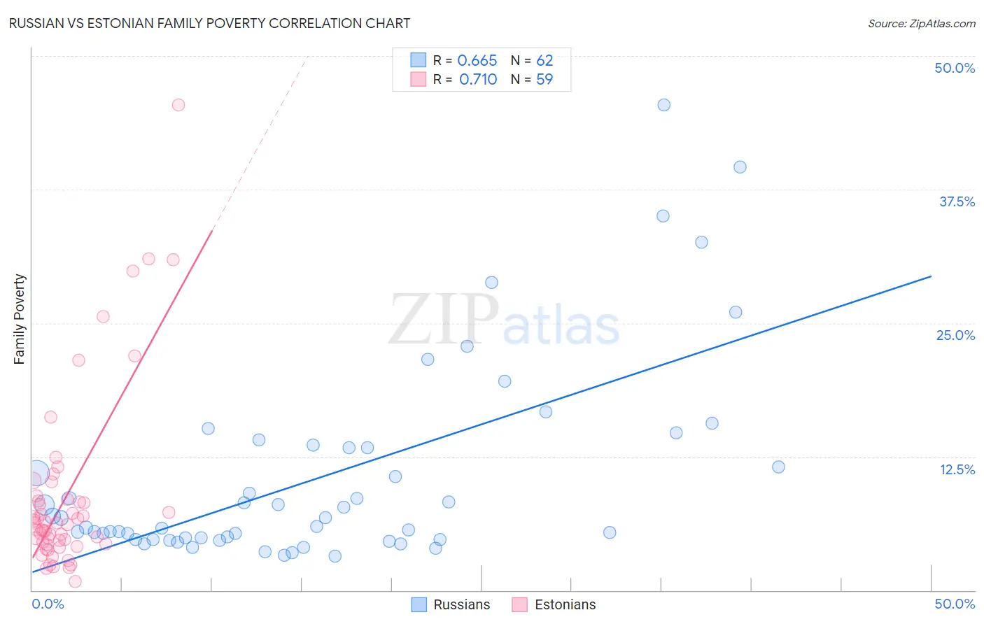 Russian vs Estonian Family Poverty
