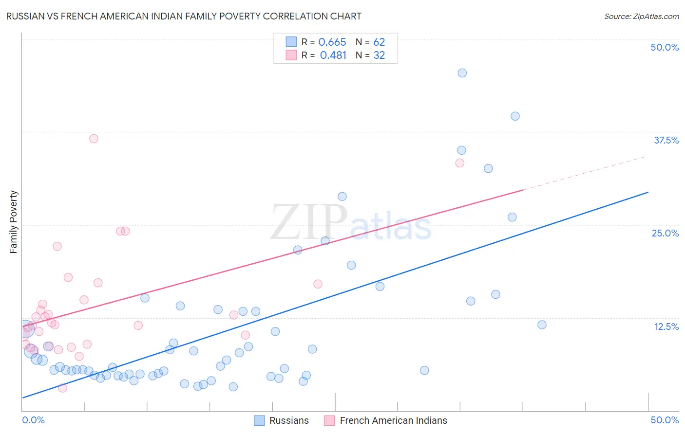 Russian vs French American Indian Family Poverty