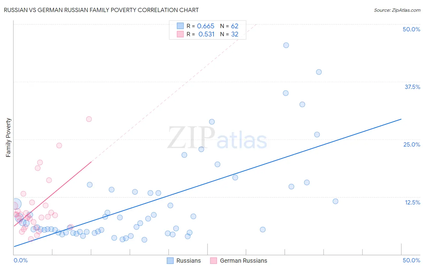 Russian vs German Russian Family Poverty