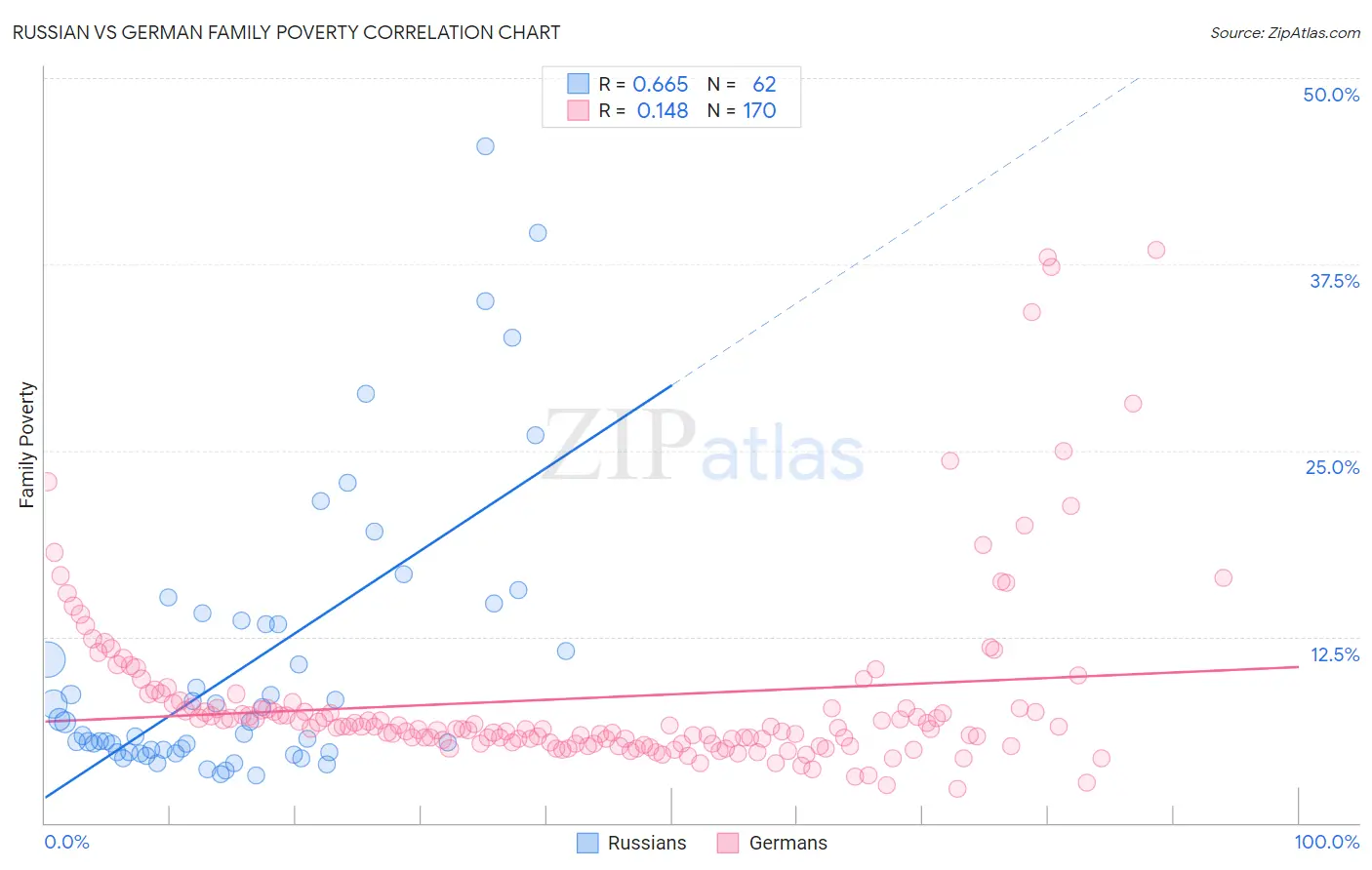 Russian vs German Family Poverty