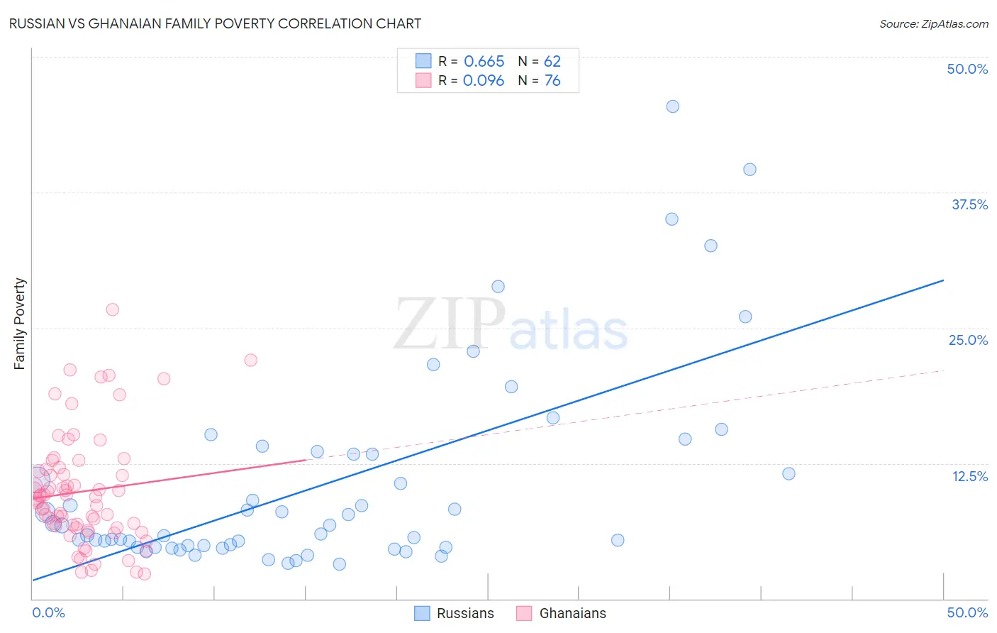 Russian vs Ghanaian Family Poverty