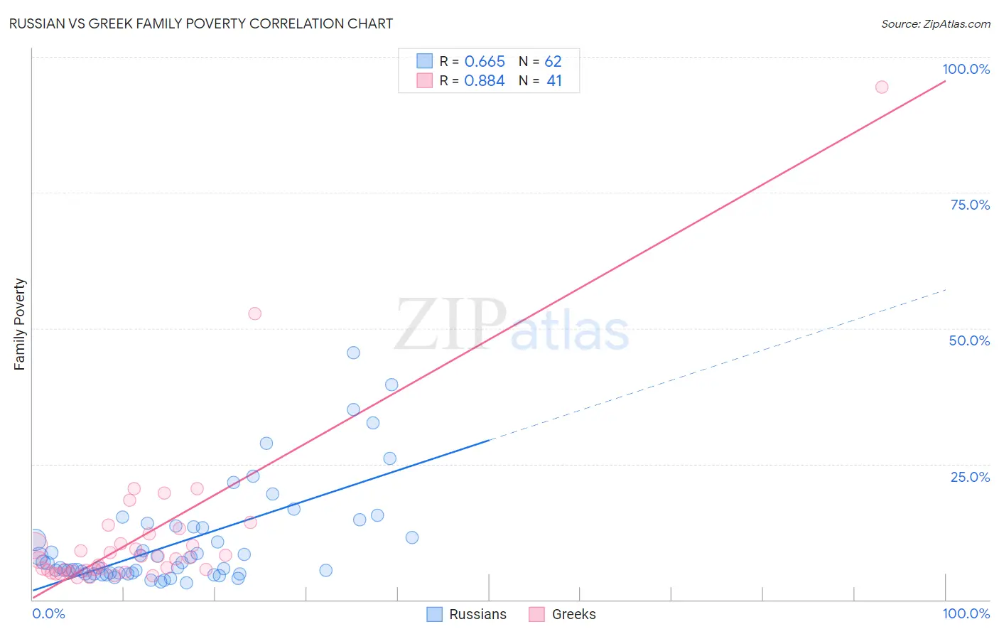 Russian vs Greek Family Poverty