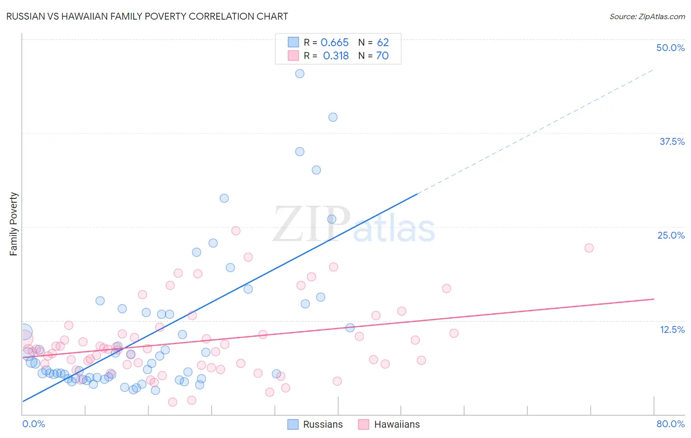 Russian vs Hawaiian Family Poverty