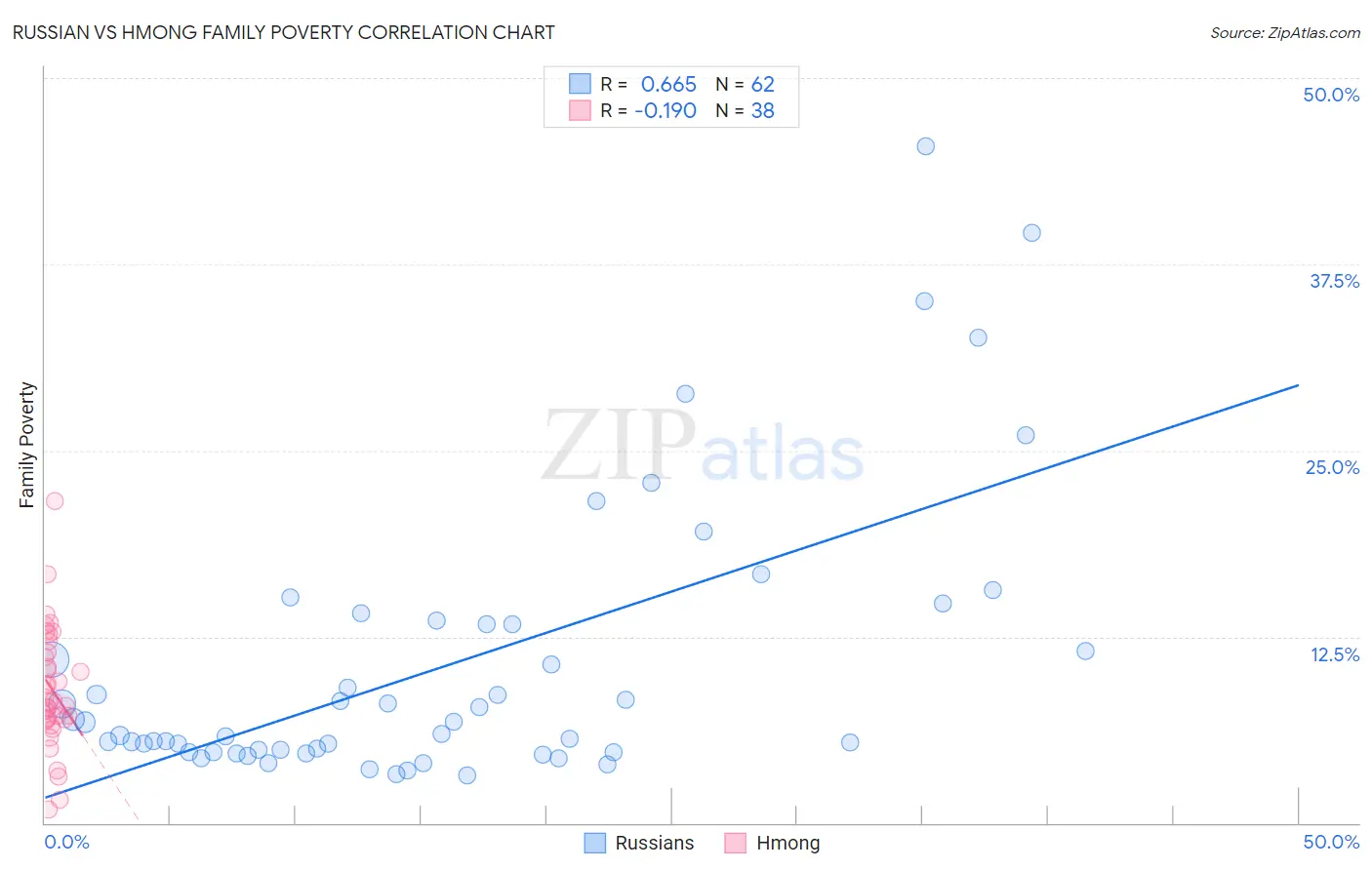 Russian vs Hmong Family Poverty