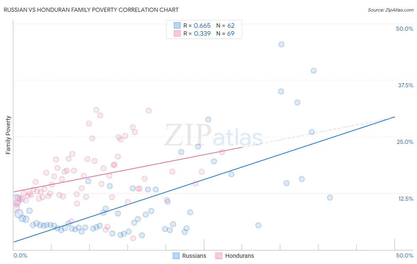Russian vs Honduran Family Poverty