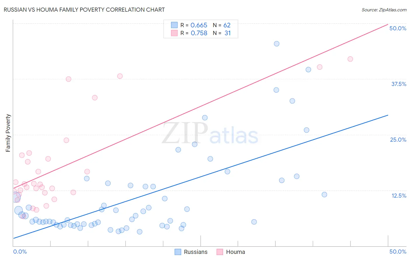 Russian vs Houma Family Poverty