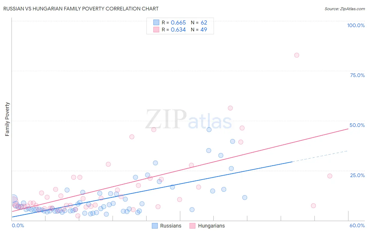 Russian vs Hungarian Family Poverty