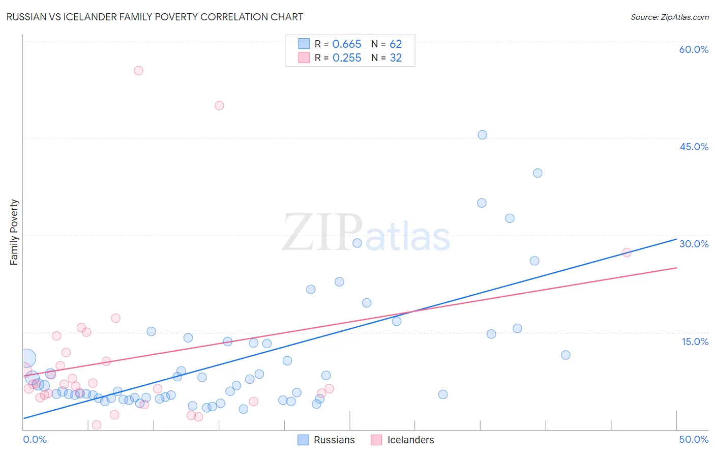 Russian vs Icelander Family Poverty