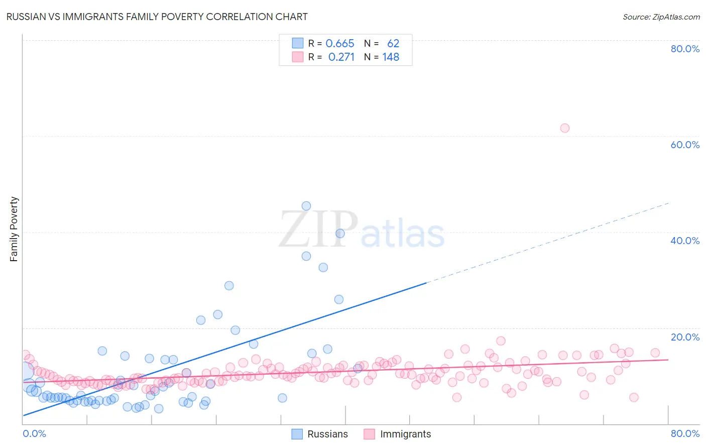 Russian vs Immigrants Family Poverty