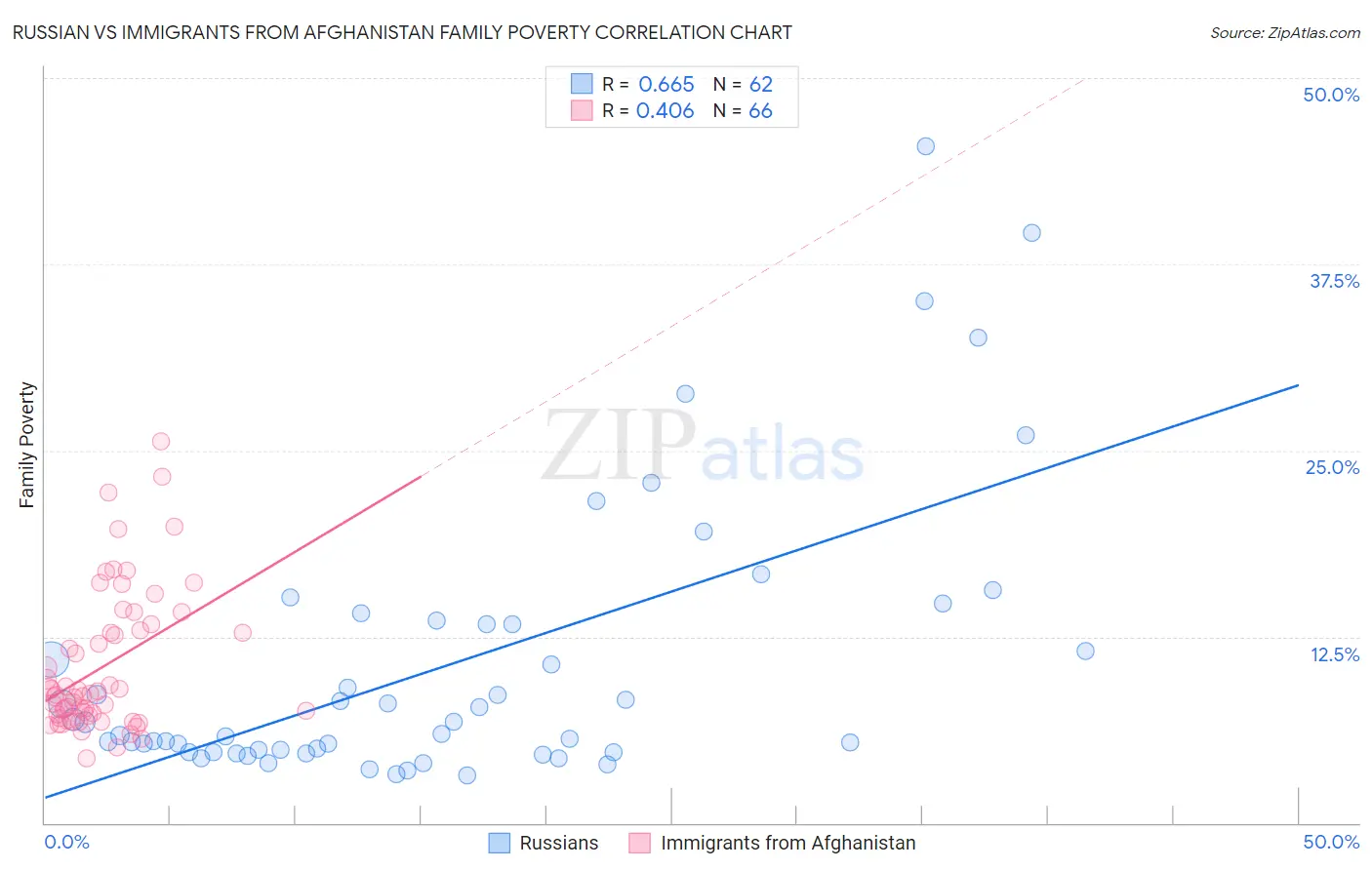 Russian vs Immigrants from Afghanistan Family Poverty