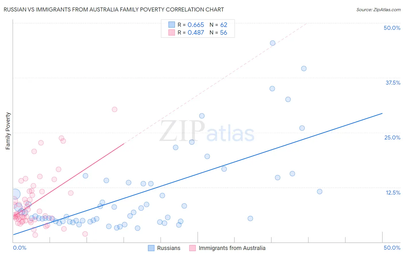 Russian vs Immigrants from Australia Family Poverty