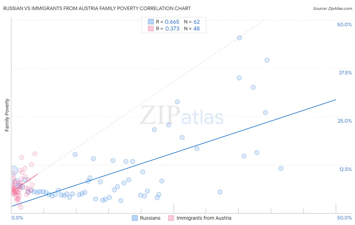 Russian vs Immigrants from Austria Family Poverty