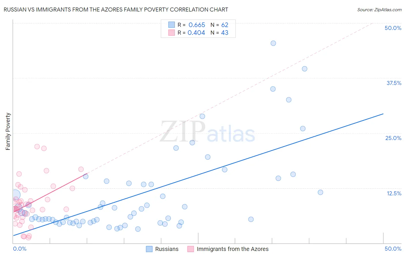 Russian vs Immigrants from the Azores Family Poverty