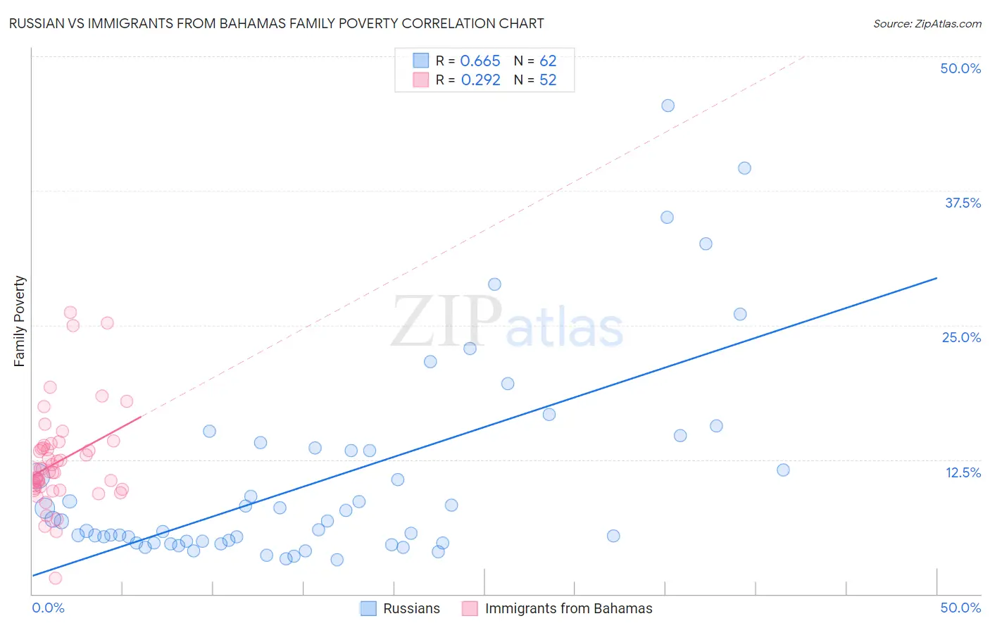Russian vs Immigrants from Bahamas Family Poverty