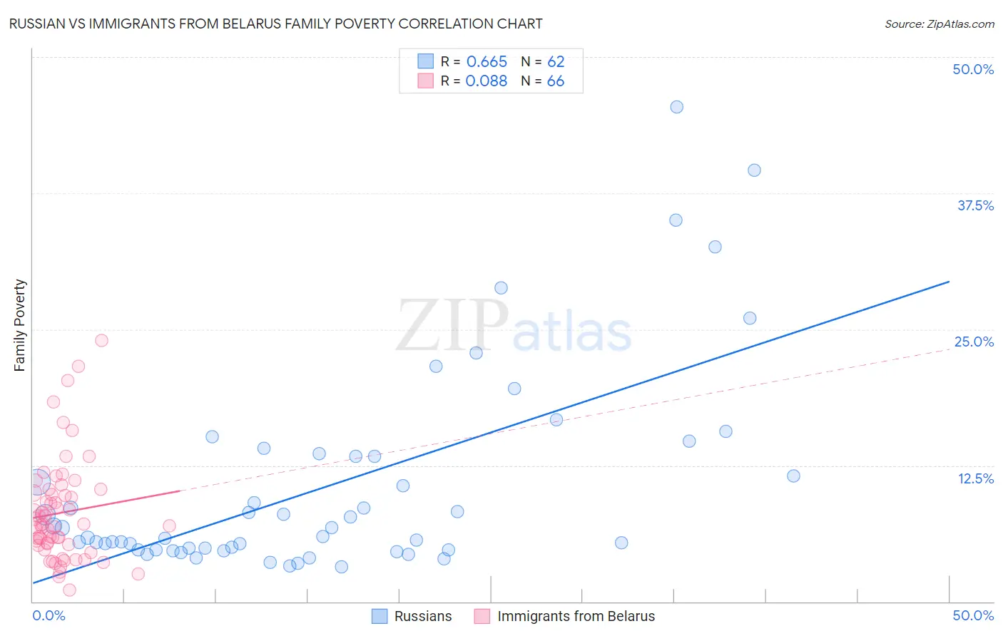 Russian vs Immigrants from Belarus Family Poverty