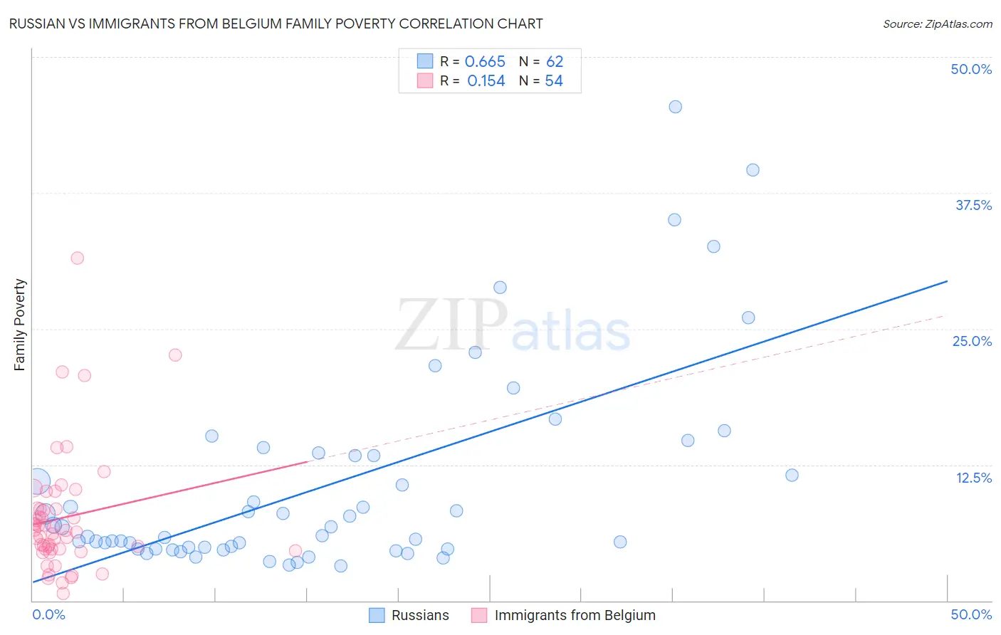 Russian vs Immigrants from Belgium Family Poverty