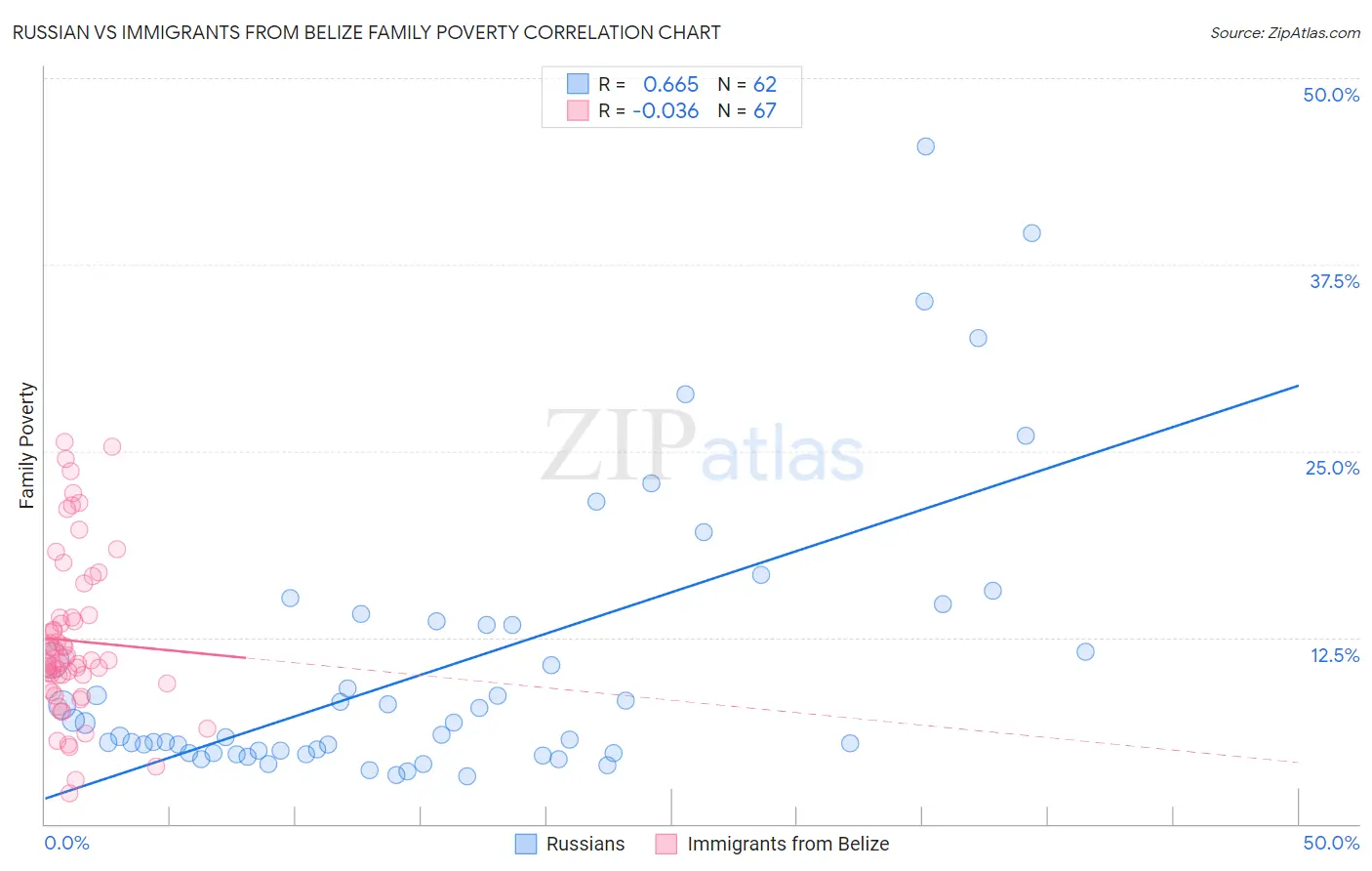 Russian vs Immigrants from Belize Family Poverty