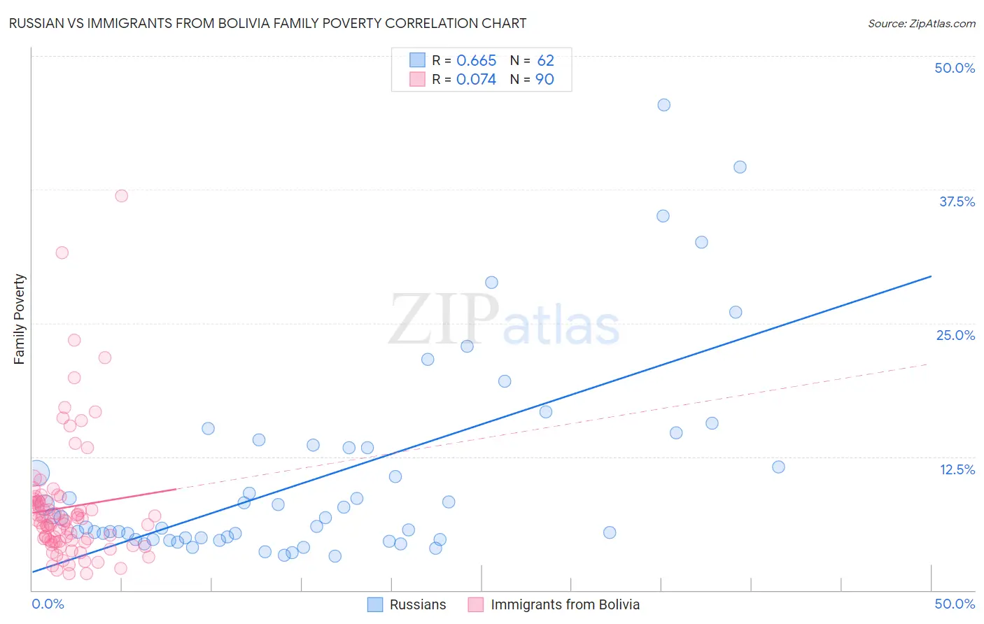 Russian vs Immigrants from Bolivia Family Poverty