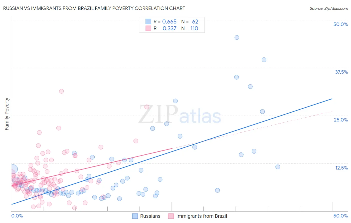 Russian vs Immigrants from Brazil Family Poverty