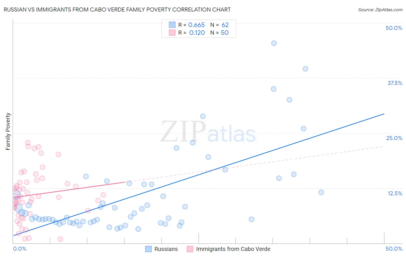 Russian vs Immigrants from Cabo Verde Family Poverty