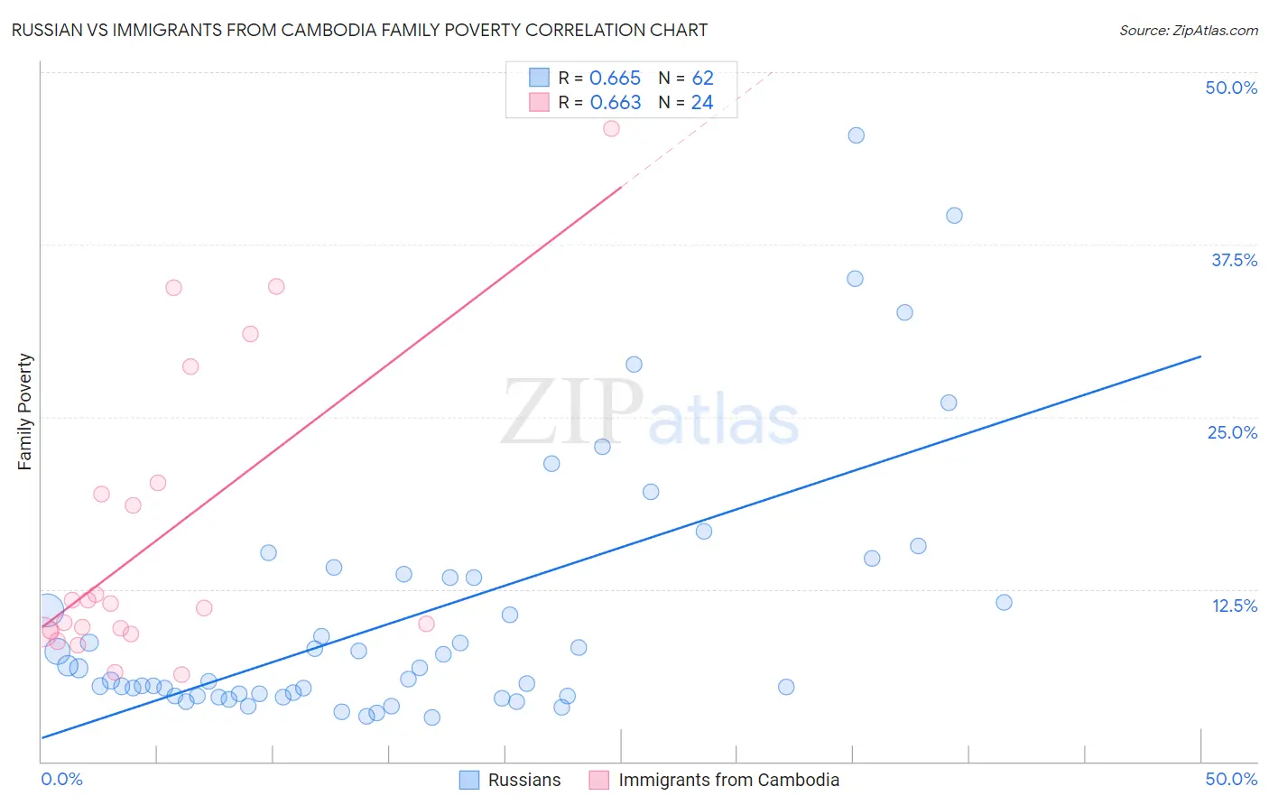 Russian vs Immigrants from Cambodia Family Poverty