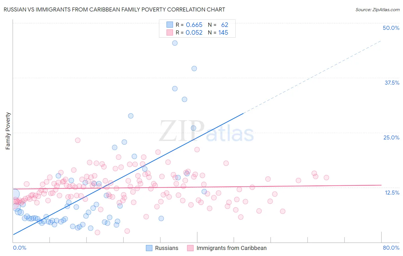 Russian vs Immigrants from Caribbean Family Poverty