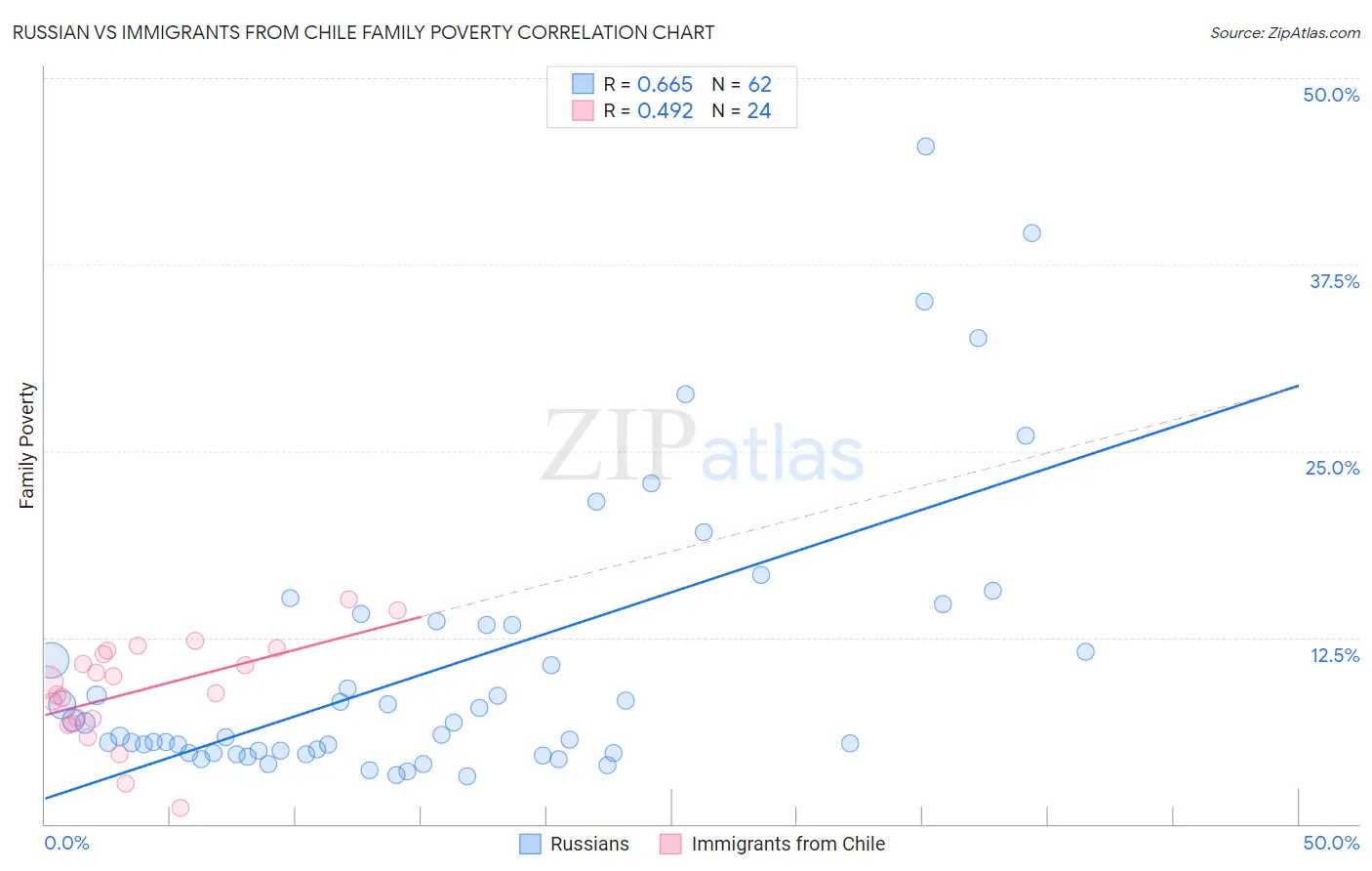 Russian vs Immigrants from Chile Family Poverty