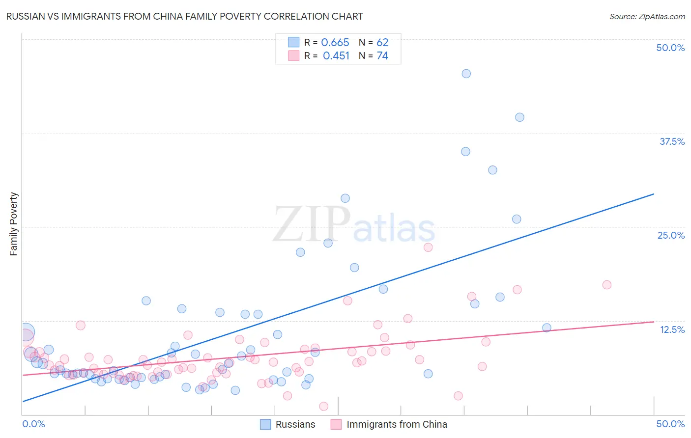 Russian vs Immigrants from China Family Poverty