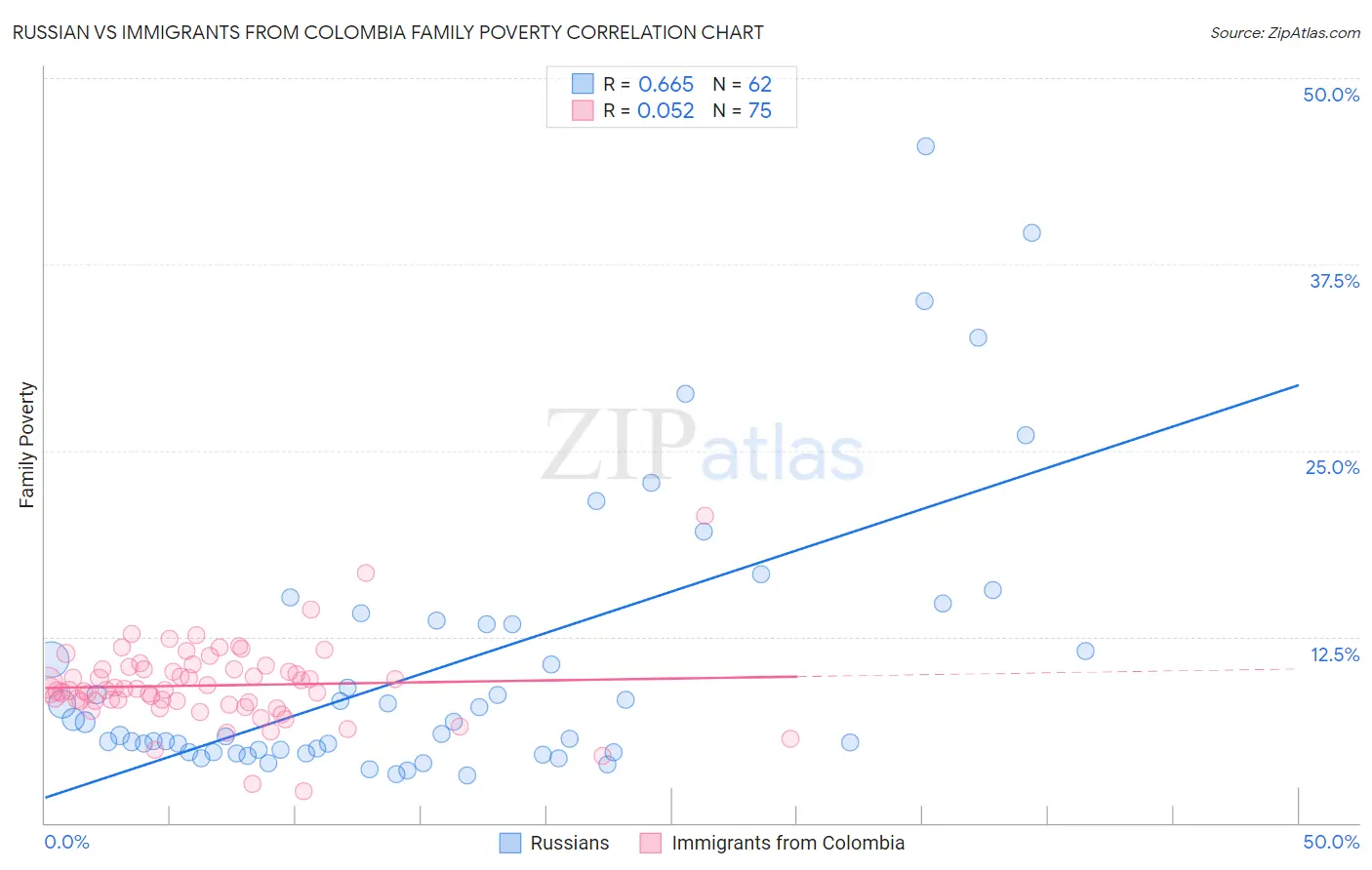 Russian vs Immigrants from Colombia Family Poverty