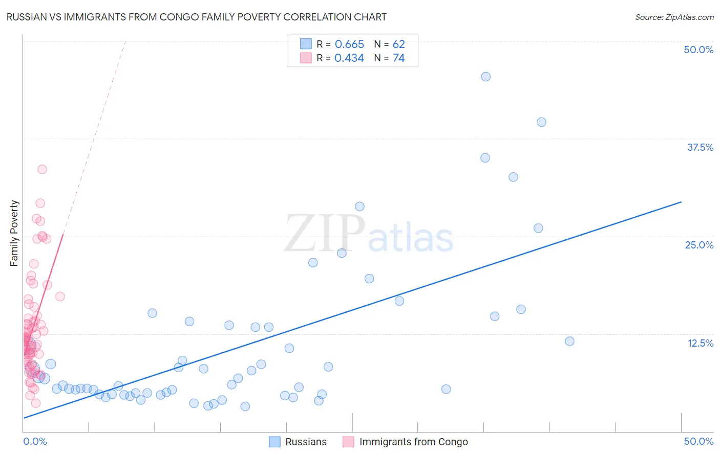 Russian vs Immigrants from Congo Family Poverty