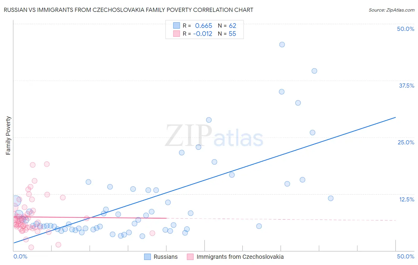 Russian vs Immigrants from Czechoslovakia Family Poverty