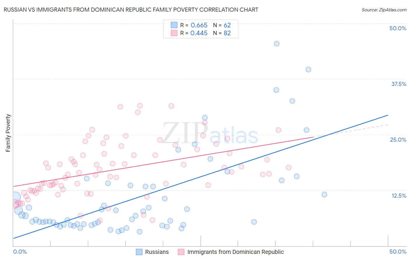 Russian vs Immigrants from Dominican Republic Family Poverty